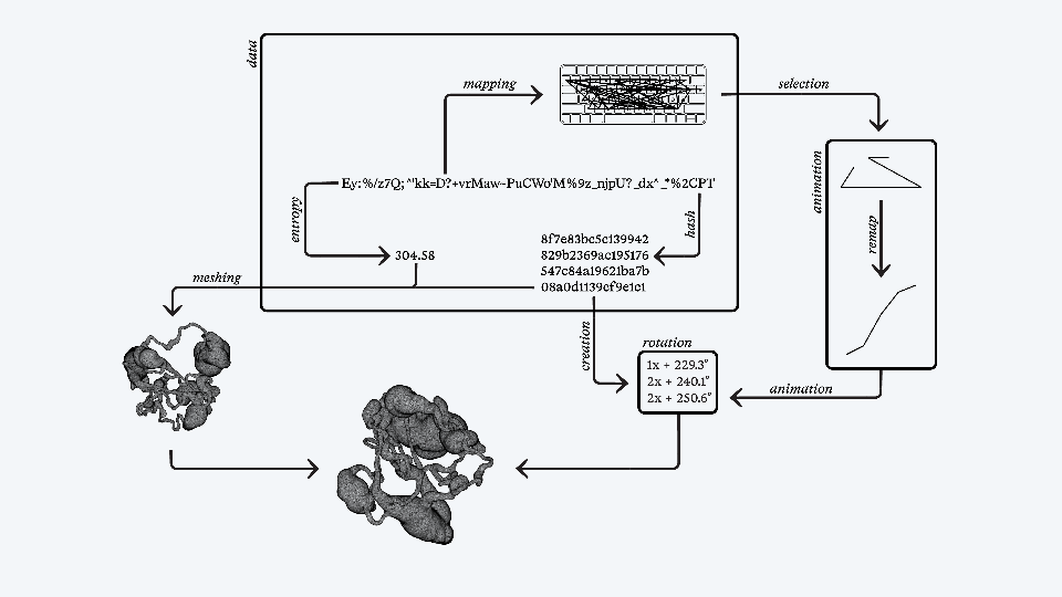 explainer graphic of the process, from password hash and entropy through mapping and meshing to the final 3D sculpture